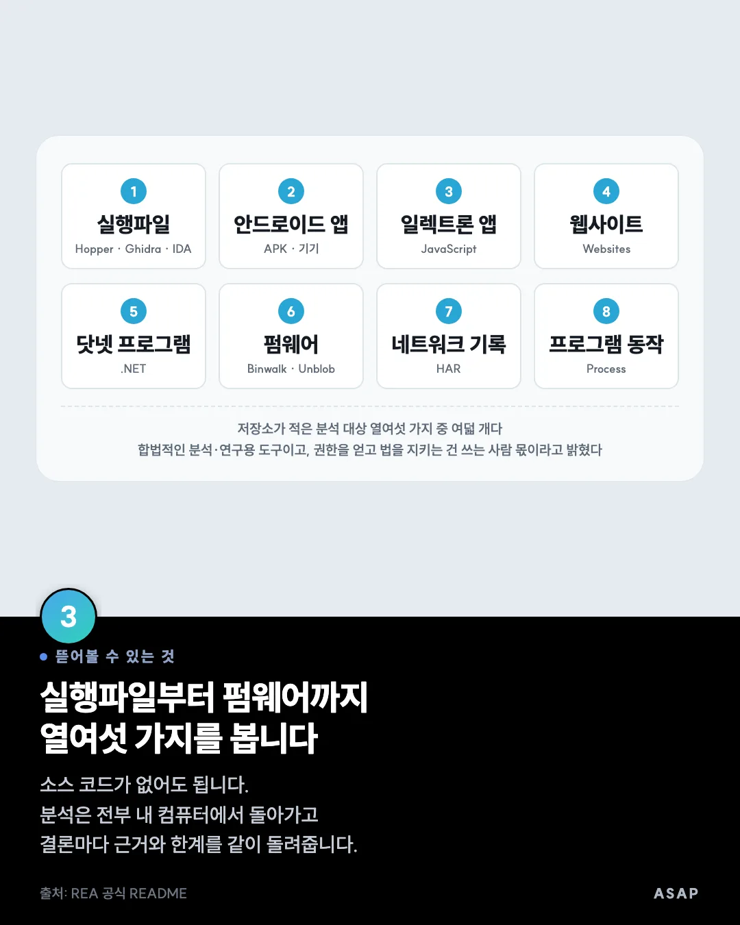 뜯어볼 수 있는 것 실행파일부터 펌웨어까지 열여섯 가지를 봅니다 소스 코드가 없어도 됩니다. 분석은 전부 내 컴퓨터에서 돌아가고 결론마다 근거와 한계를 같이 돌려줍니다. 출처: REA 공식 README