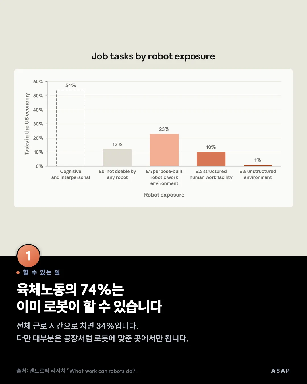 할 수 있는 일 육체노동의 74%는 이미 로봇이 할 수 있습니다 전체 근로 시간으로 치면 34%입니다. 다만 대부분은 공장처럼 로봇에 맞춘 곳에서만 됩니다. 출처: 앤트로픽 리서치 「What work can robots do?」