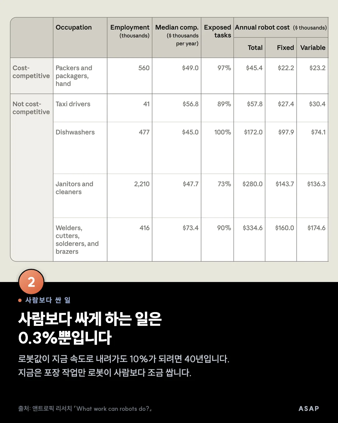 사람보다 싼 일 사람보다 싸게 하는 일은 0.3%뿐입니다 로봇값이 지금 속도로 내려가도 10%가 되려면 40년입니다. 지금은 포장 작업만 로봇이 사람보다 조금 쌉니다. 출처: 앤트로픽 리서치 「What work can robots do?」