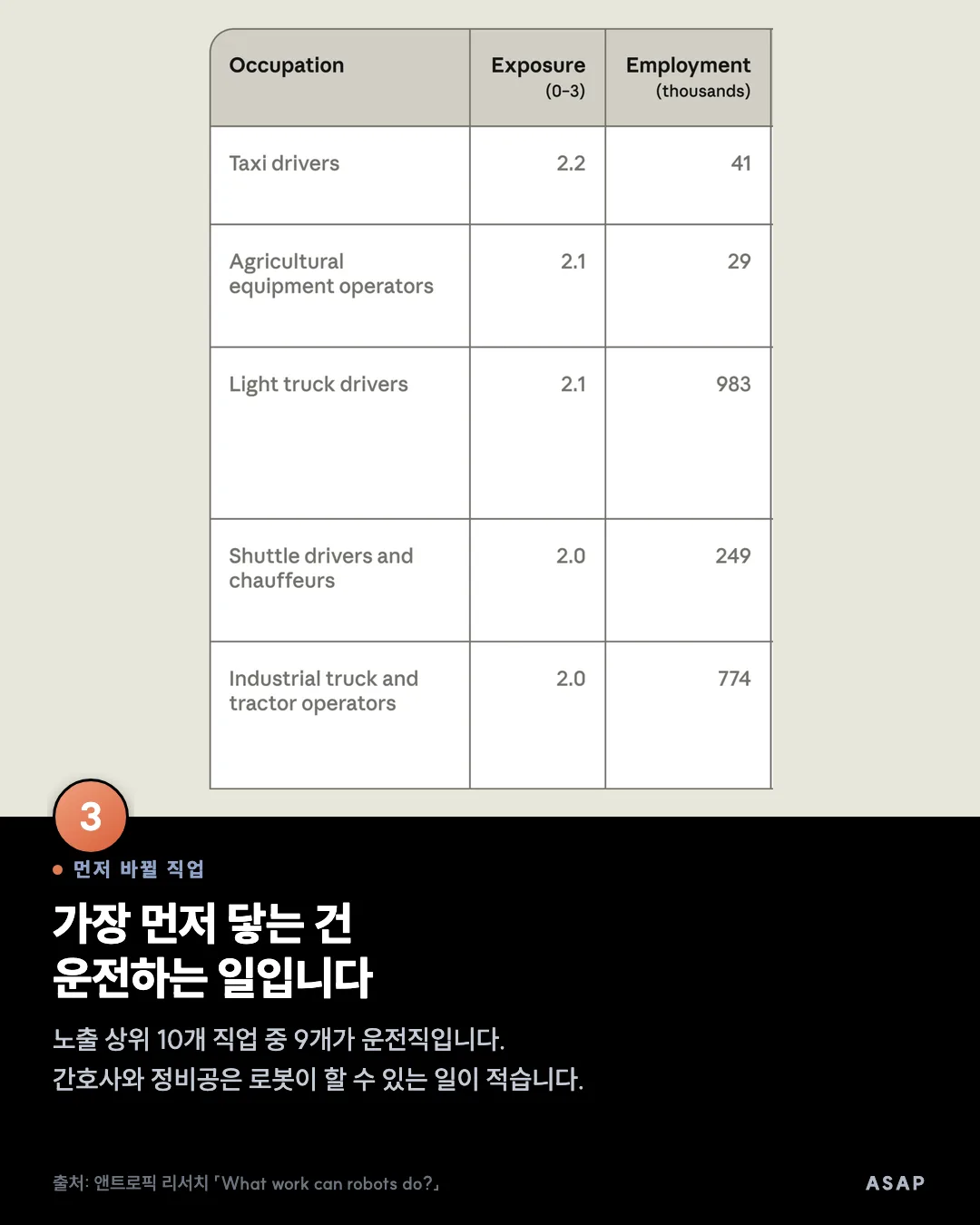 먼저 바뀔 직업 가장 먼저 닿는 건 운전하는 일입니다 노출 상위 10개 직업 중 9개가 운전직입니다. 간호사와 정비공은 로봇이 할 수 있는 일이 적습니다. 출처: 앤트로픽 리서치 「What work can robots do?」