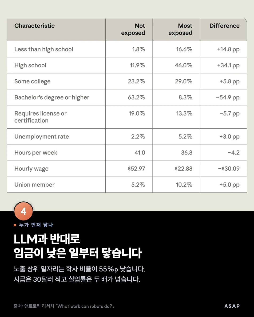 누가 먼저 닿나 LLM과 반대로 임금이 낮은 일부터 닿습니다 노출 상위 일자리는 학사 비율이 55%p 낮습니다. 시급은 30달러 적고 실업률은 두 배가 넘습니다. 출처: 앤트로픽 리서치 「What work can robots do?」