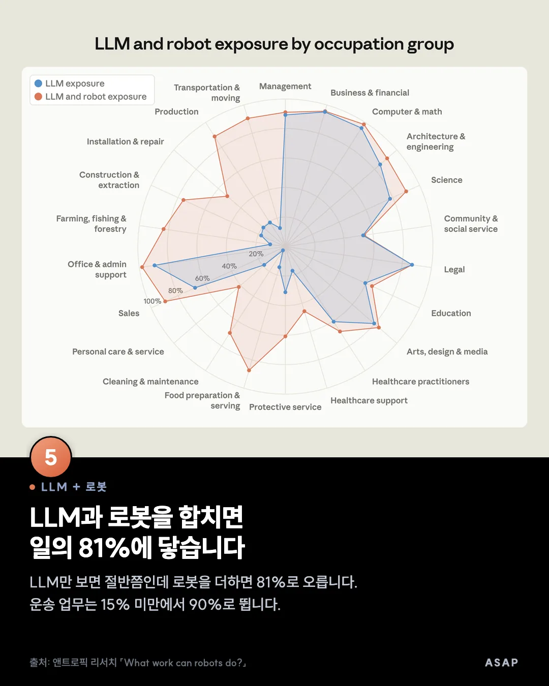 LLM + 로봇 LLM과 로봇을 합치면 일의 81%에 닿습니다 LLM만 보면 절반쯤인데 로봇을 더하면 81%로 오릅니다. 운송 업무는 15% 미만에서 90%로 뜁니다. 출처: 앤트로픽 리서치 「What work can robots do?」