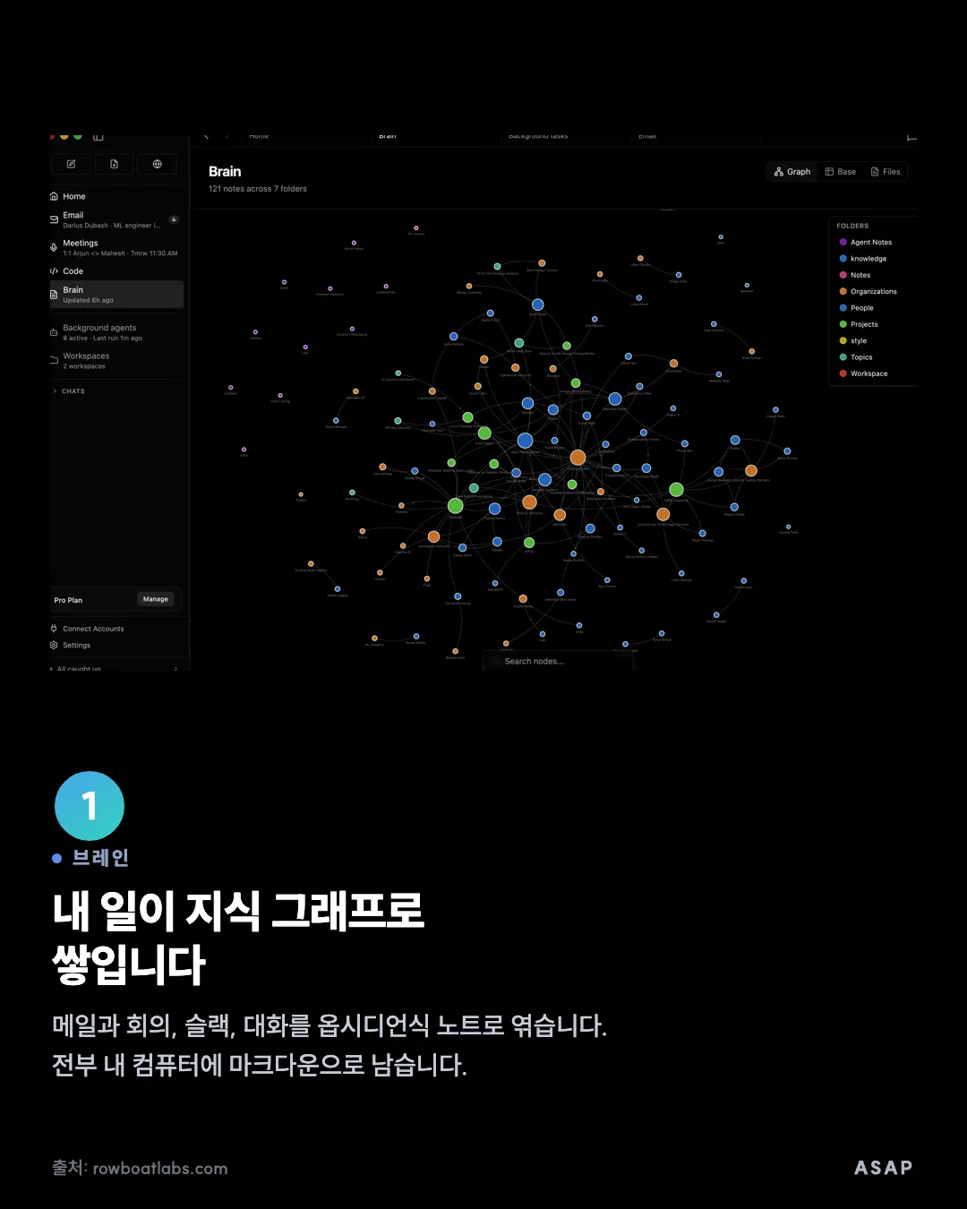 브레인 내 일이 지식 그래프로 쌓입니다 메일과 회의, 슬랙, 대화를 옵시디언식 노트로 엮습니다. 전부 내 컴퓨터에 마크다운으로 남습니다. 출처: rowboatlabs.com