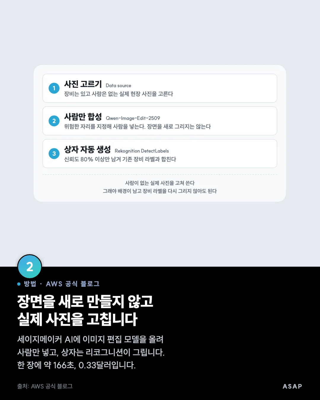방법 · AWS 공식 블로그 장면을 새로 만들지 않고 실제 사진을 고칩니다 세이지메이커 AI에 이미지 편집 모델을 올려 사람만 넣고, 상자는 리코그니션이 그립니다. 한 장에 약 166초, 0.33달러입니다. 출처: AWS 공식 블로그