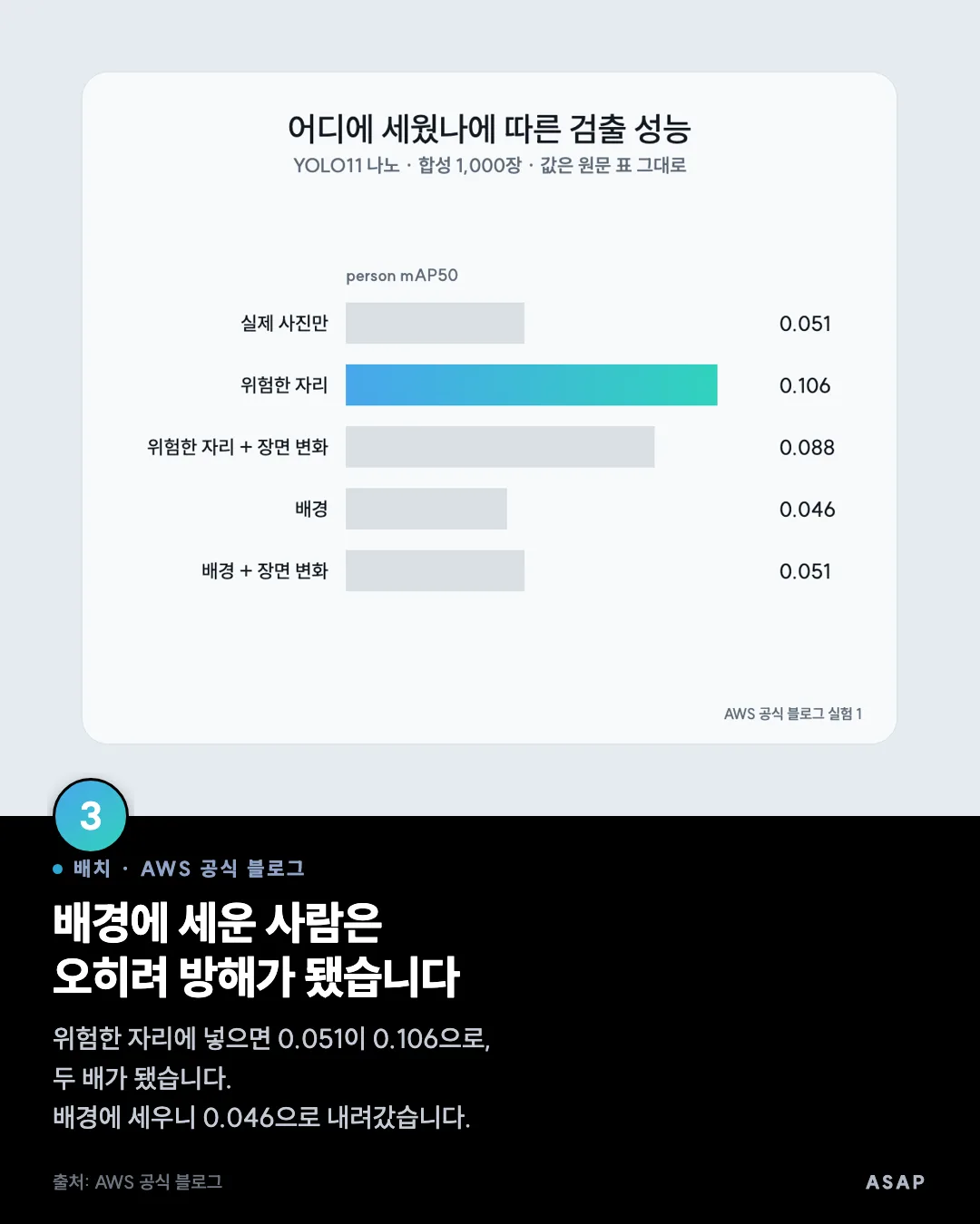배치 · AWS 공식 블로그 배경에 세운 사람은 오히려 방해가 됐습니다 위험한 자리에 넣으면 0.051이 0.106으로, 두 배가 됐습니다. 배경에 세우니 0.046으로 내려갔습니다. 출처: AWS 공식 블로그