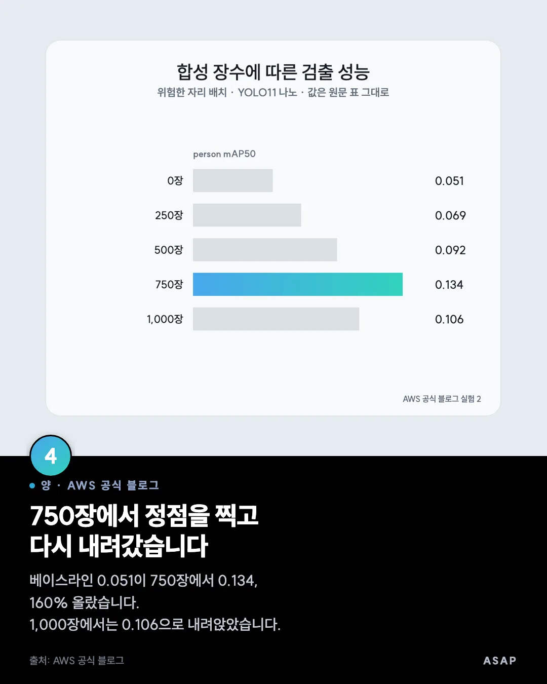 양 · AWS 공식 블로그 750장에서 정점을 찍고 다시 내려갔습니다 베이스라인 0.051이 750장에서 0.134, 160% 올랐습니다. 1,000장에서는 0.106으로 내려앉았습니다. 출처: AWS 공식 블로그