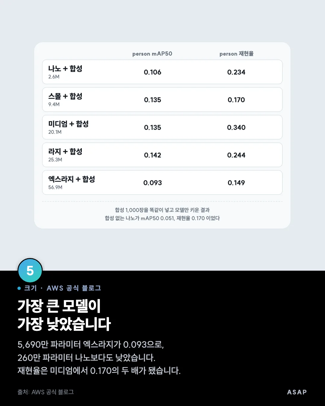 크기 · AWS 공식 블로그 가장 큰 모델이 가장 낮았습니다 5,690만 파라미터 엑스라지가 0.093으로, 260만 파라미터 나노보다도 낮았습니다. 재현율은 미디엄에서 0.170의 두 배가 됐습니다. 출처: AWS 공식 블로그