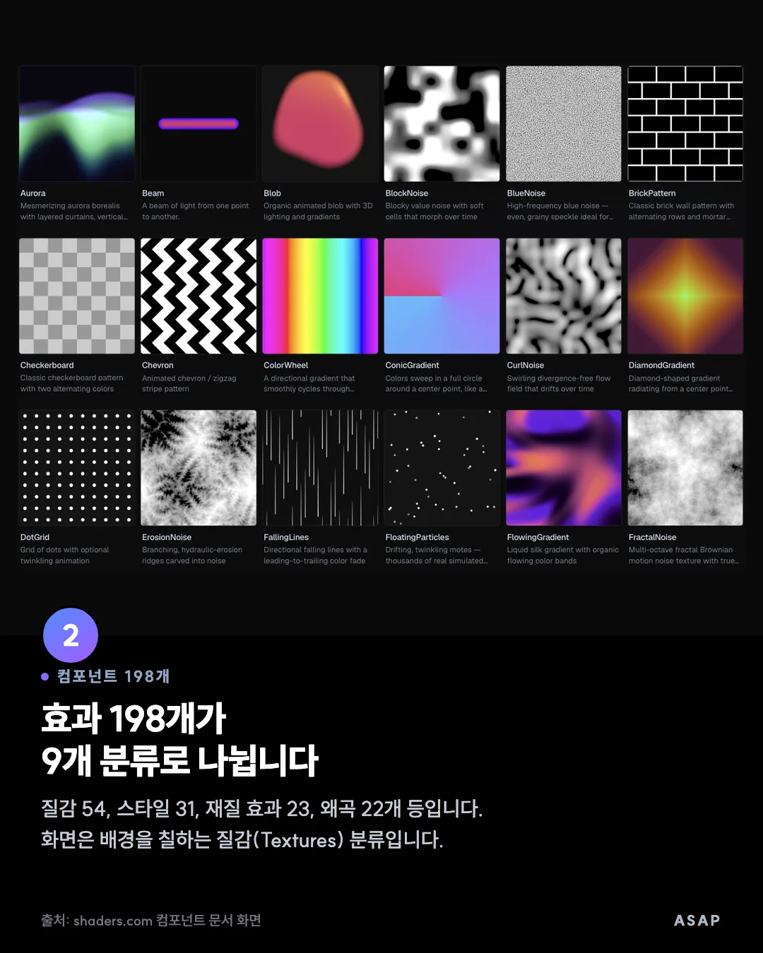 컴포넌트 198개 효과 198개가 9개 분류로 나뉩니다 질감 54, 스타일 31, 재질 효과 23, 왜곡 22개 등입니다. 화면은 배경을 칠하는 질감(Textures) 분류입니다. 출처: shaders.com 컴포넌트 문서 화면