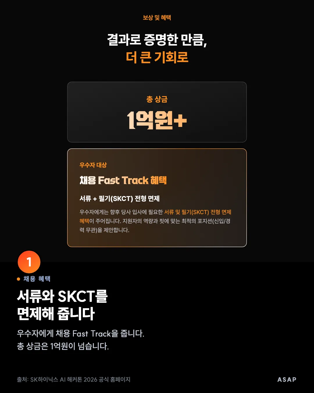 채용 혜택 서류와 SKCT를 면제해 줍니다 우수자에게 채용 Fast Track을 줍니다. 총 상금은 1억원이 넘습니다. 출처: SK하이닉스 AI 해커톤 2026 공식 홈페이지