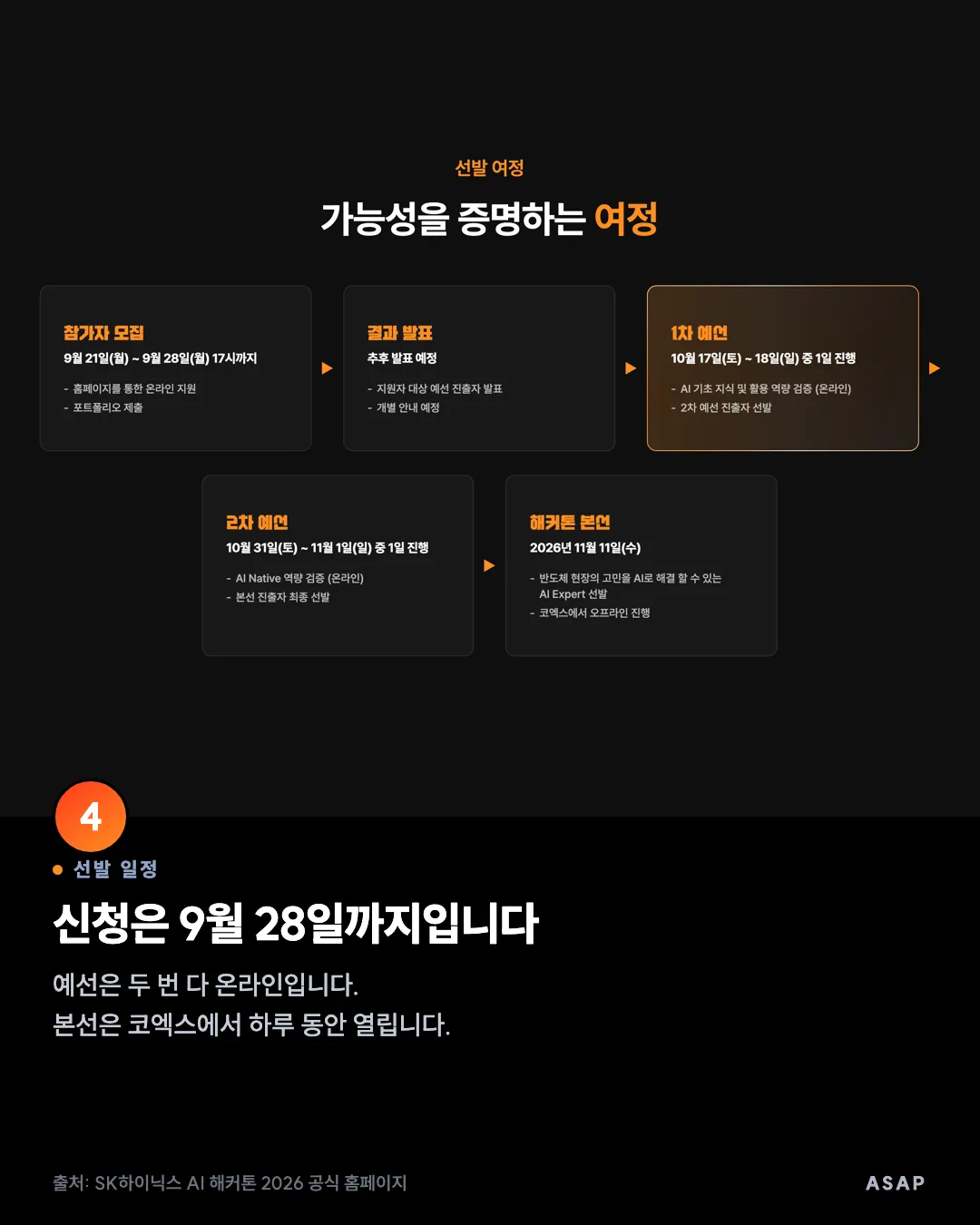 선발 일정 신청은 9월 28일까지입니다 예선은 두 번 다 온라인입니다. 본선은 코엑스에서 하루 동안 열립니다. 출처: SK하이닉스 AI 해커톤 2026 공식 홈페이지