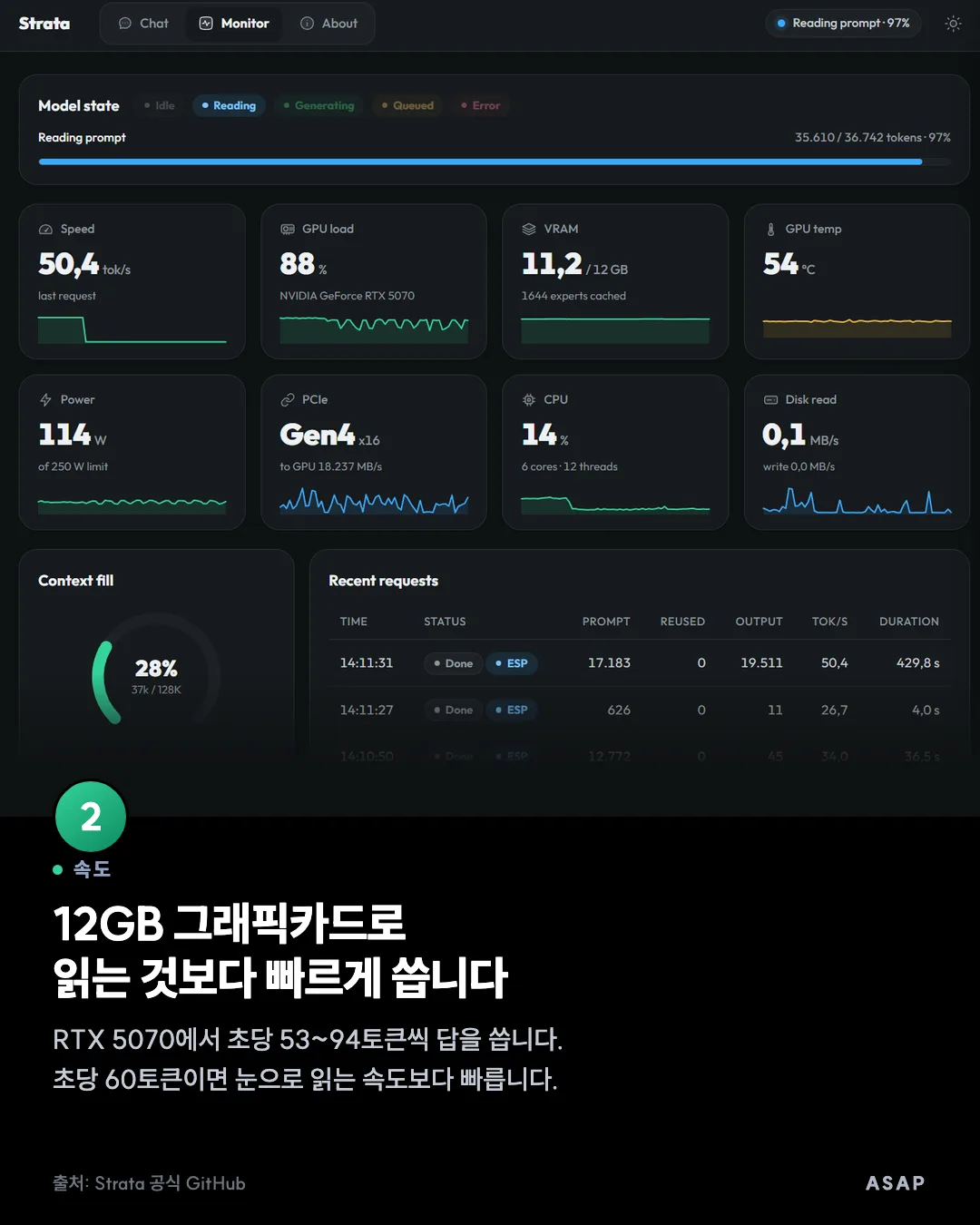 속도 12GB 그래픽카드로 읽는 것보다 빠르게 씁니다 RTX 5070에서 초당 53~94토큰씩 답을 씁니다. 초당 60토큰이면 눈으로 읽는 속도보다 빠릅니다. 출처: Strata 공식 GitHub