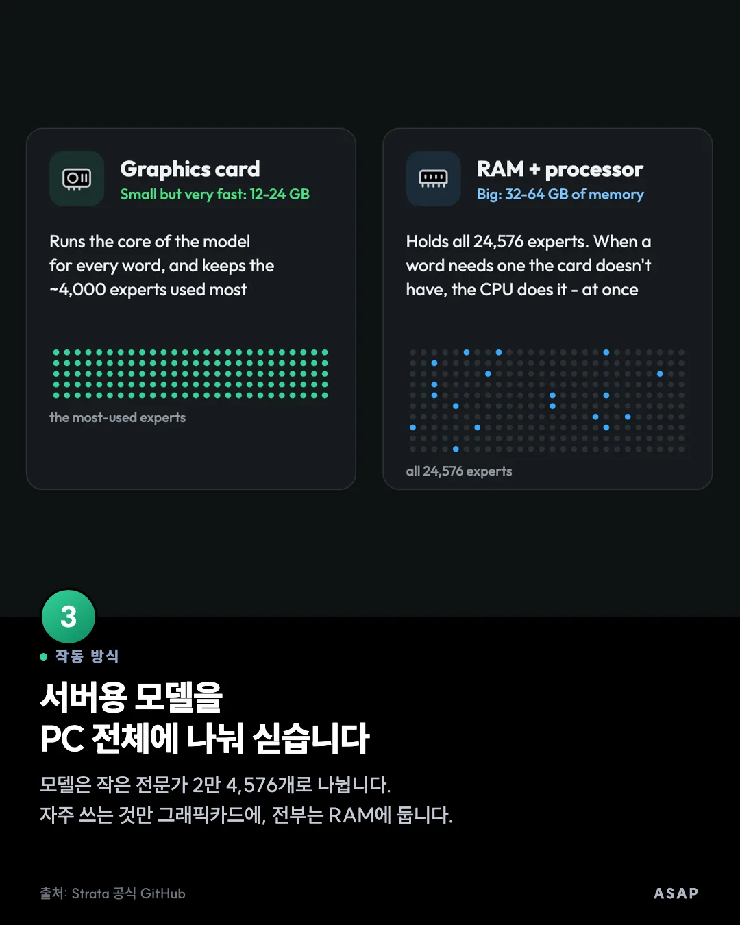 작동 방식 서버용 모델을 PC 전체에 나눠 싣습니다 모델은 작은 전문가 2만 4,576개로 나뉩니다. 자주 쓰는 것만 그래픽카드에, 전부는 RAM에 둡니다. 출처: Strata 공식 GitHub
