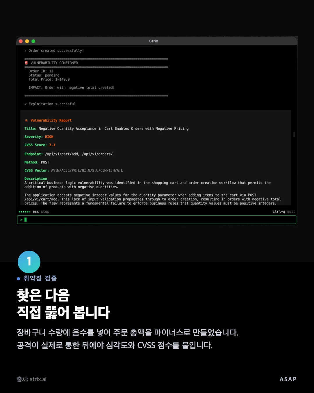 취약점 검증 찾은 다음 직접 뚫어 봅니다 장바구니 수량에 음수를 넣어 주문 총액을 마이너스로 만들었습니다. 공격이 실제로 통한 뒤에야 심각도와 CVSS 점수를 붙입니다. 출처: strix.ai