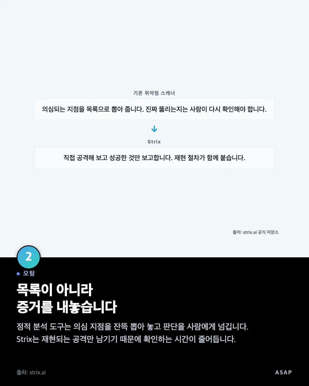 오탐 목록이 아니라 증거를 내놓습니다 정적 분석 도구는 의심 지점을 잔뜩 뽑아 놓고 판단을 사람에게 넘깁니다. Strix는 재현되는 공격만 남기기 때문에 확인하는 시간이 줄어듭니다. 출처: strix.ai