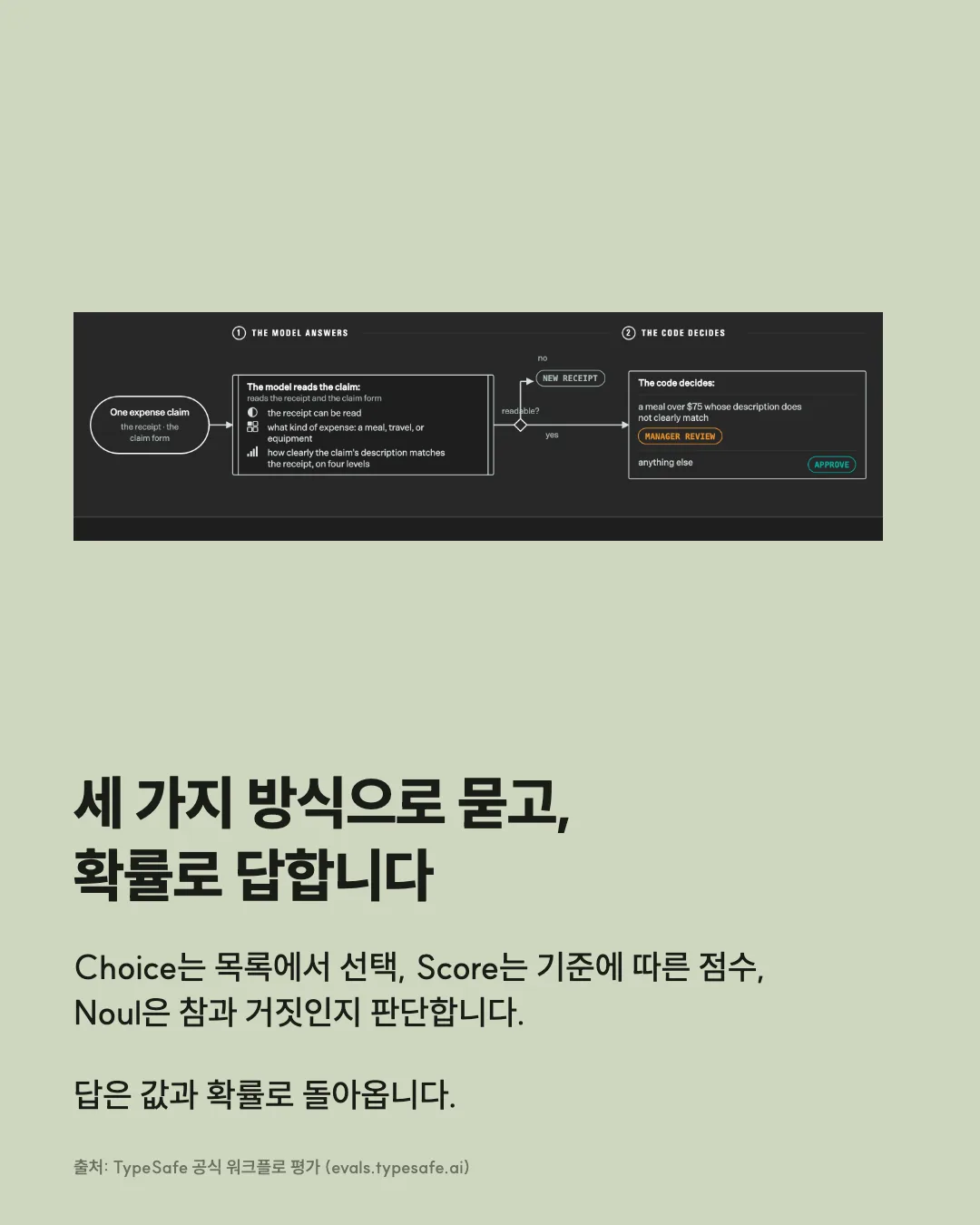 세 가지 방식으로 묻고, 확률로 답합니다 Choice는 목록에서 선택, Score는 기준에 따른 점수, Noul은 참과 거짓인지 판단합니다. 답은 값과 확률로 돌아옵니다. 출처: TypeSafe 공식 워크플로 평가 (evals.typesafe.ai)