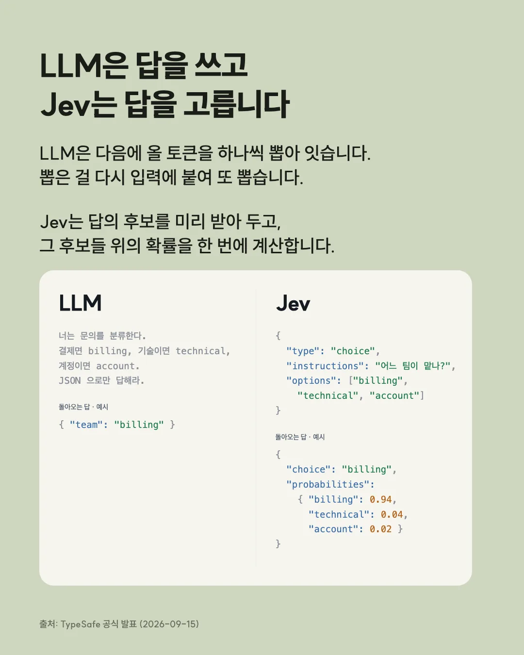 LLM은 답을 쓰고 Jev는 답을 고릅니다 LLM은 다음에 올 토큰을 하나씩 뽑아 잇습니다. 뽑은 걸 다시 입력에 붙여 또 뽑습니다. Jev는 답의 후보를 미리 받아 두고, 그 후보들 위의 확률을 한 번에 계산합니다. 출처: TypeSafe 공식 발표 (2026-09-15)