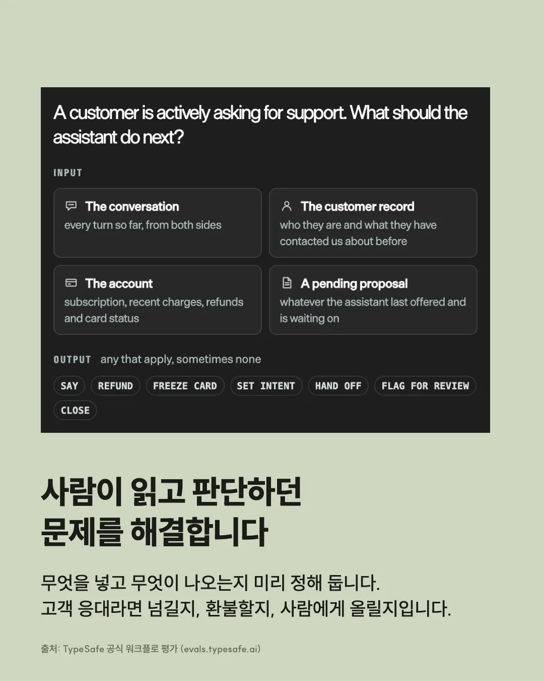 사람이 읽고 판단하던 문제를 해결합니다 무엇을 넣고 무엇이 나오는지 미리 정해 둡니다. 고객 응대라면 넘길지, 환불할지, 사람에게 올릴지입니다. 출처: TypeSafe 공식 워크플로 평가 (evals.typesafe.ai)