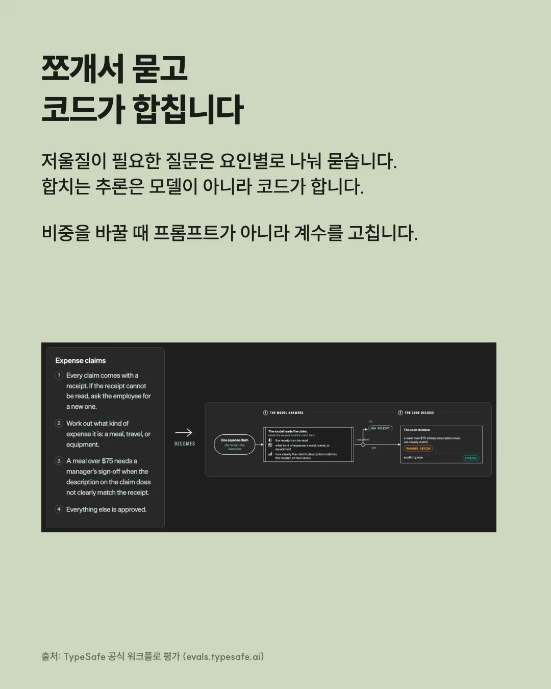 쪼개서 묻고 코드가 합칩니다 저울질이 필요한 질문은 요인별로 나눠 묻습니다. 합치는 추론은 모델이 아니라 코드가 합니다. 비중을 바꿀 때 프롬프트가 아니라 계수를 고칩니다. 출처: TypeSafe 공식 워크플로 평가 (evals.typesafe.ai)