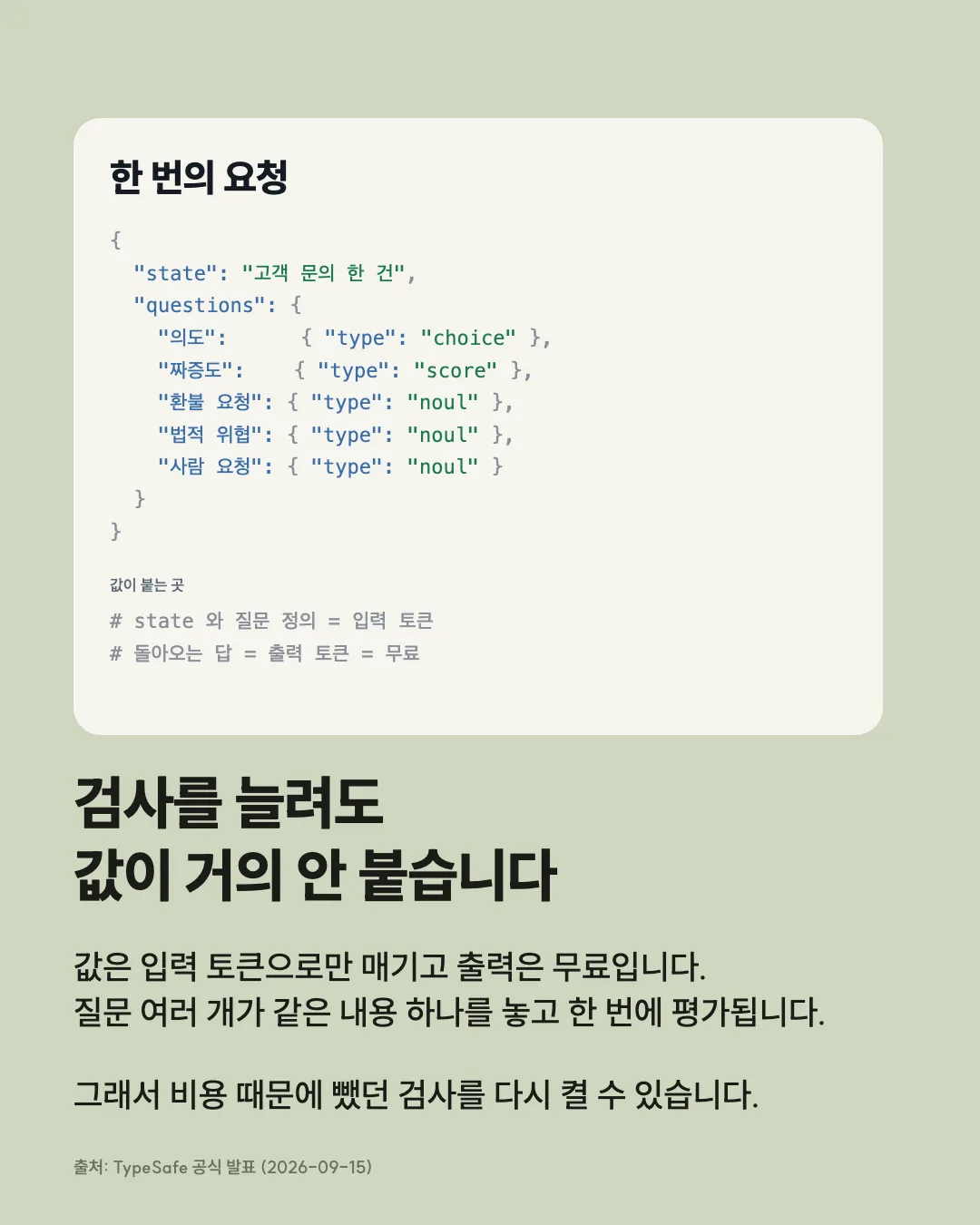 검사를 늘려도 값이 거의 안 붙습니다 값은 입력 토큰으로만 매기고 출력은 무료입니다. 질문 여러 개가 같은 내용 하나를 놓고 한 번에 평가됩니다. 그래서 비용 때문에 뺐던 검사를 다시 켤 수 있습니다. 출처: TypeSafe 공식 발표 (2026-09-15)