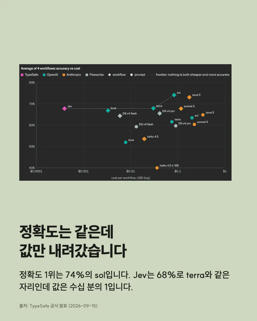 정확도는 같은데 값만 내려갔습니다 정확도 1위는 74%의 sol입니다. Jev는 68%로 terra와 같은 자리인데 값은 수십 분의 1입니다. 출처: TypeSafe 공식 발표 (2026-09-15)