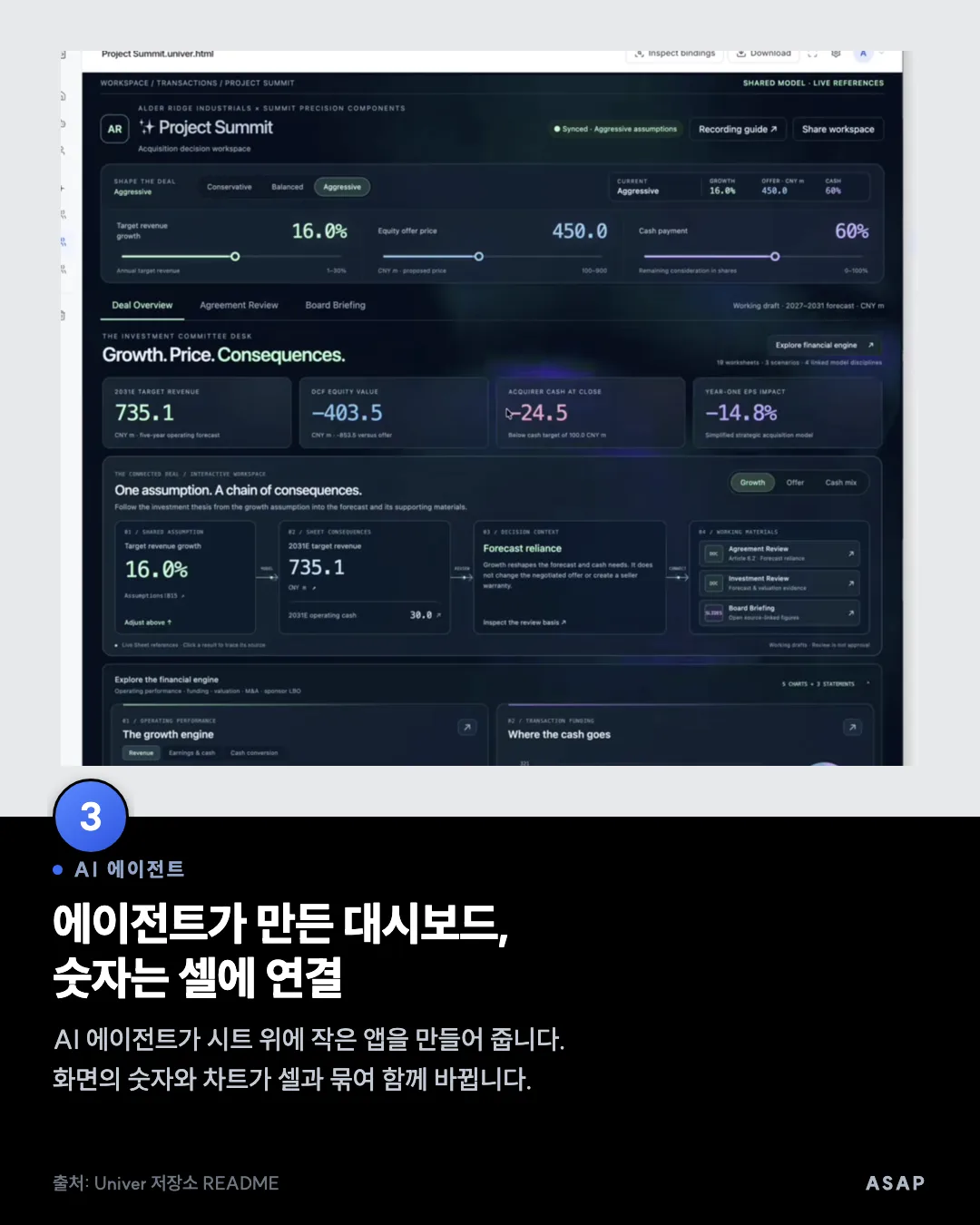 AI 에이전트 에이전트가 만든 대시보드, 숫자는 셀에 연결 AI 에이전트가 시트 위에 작은 앱을 만들어 줍니다. 화면의 숫자와 차트가 셀과 묶여 함께 바뀝니다. 출처: Univer 저장소 README
