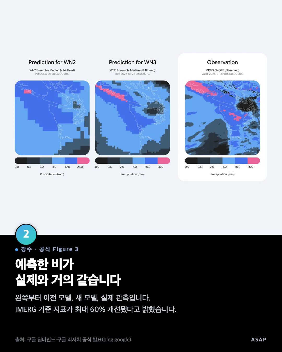 강수 · 공식 Figure 3 예측한 비가 실제와 거의 같습니다 왼쪽부터 이전 모델, 새 모델, 실제 관측입니다. IMERG 기준 지표가 최대 60% 개선됐다고 밝혔습니다. 출처: 구글 딥마인드·구글 리서치 공식 발표(blog.google)
