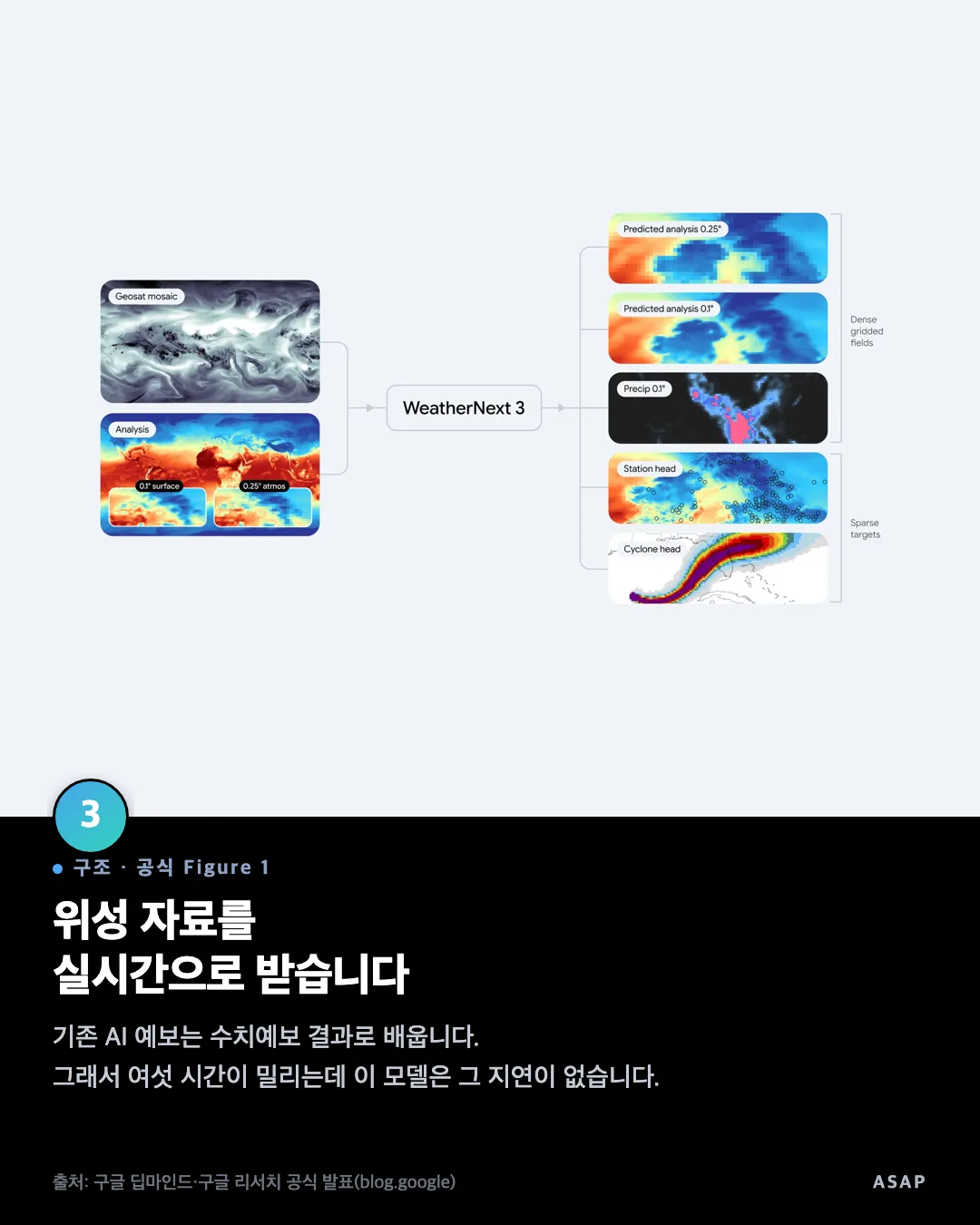 구조 · 공식 Figure 1 위성 자료를 실시간으로 받습니다 기존 AI 예보는 수치예보 결과로 배웁니다. 그래서 여섯 시간이 밀리는데 이 모델은 그 지연이 없습니다. 출처: 구글 딥마인드·구글 리서치 공식 발표(blog.google)
