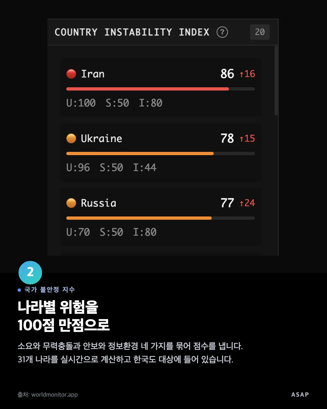 국가 불안정 지수 나라별 위험을 100점 만점으로 소요와 무력충돌과 안보와 정보환경 네 가지를 묶어 점수를 냅니다. 31개 나라를 실시간으로 계산하고 한국도 대상에 들어 있습니다. 출처: worldmonitor.app