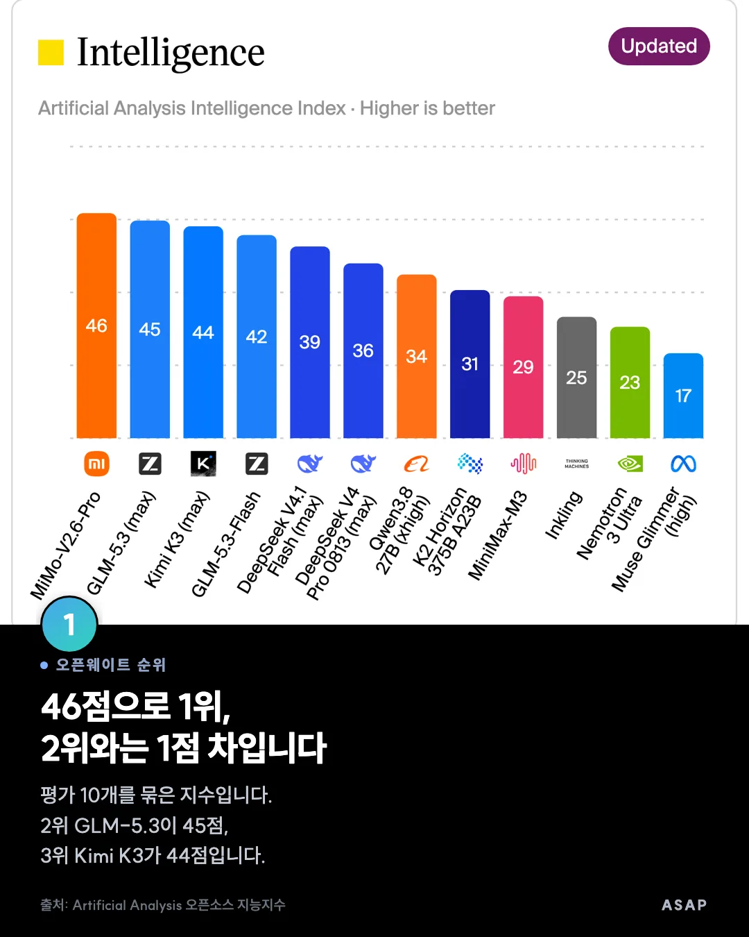 오픈웨이트 순위 46점으로 1위, 2위와는 1점 차입니다 평가 10개를 묶은 지수입니다. 2위 GLM-5.3이 45점, 3위 Kimi K3가 44점입니다. 출처: Artificial Analysis 오픈소스 지능지수
