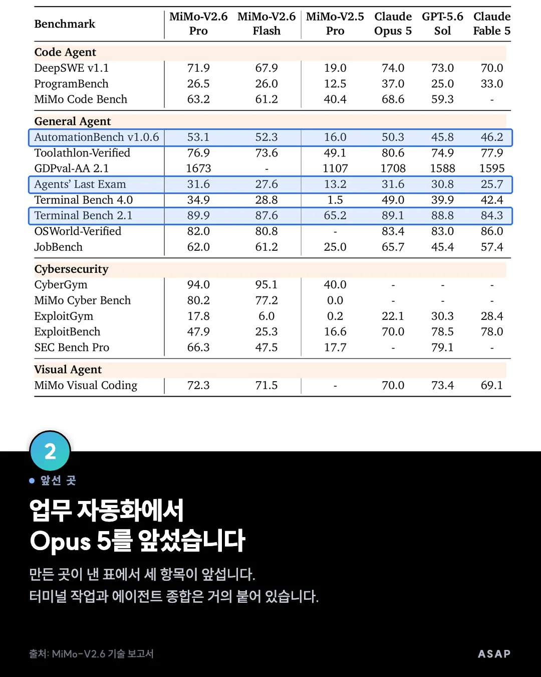 앞선 곳 업무 자동화에서 Opus 5를 앞섰습니다 만든 곳이 낸 표에서 세 항목이 앞섭니다. 터미널 작업과 에이전트 종합은 거의 붙어 있습니다. 출처: MiMo-V2.6 기술 보고서