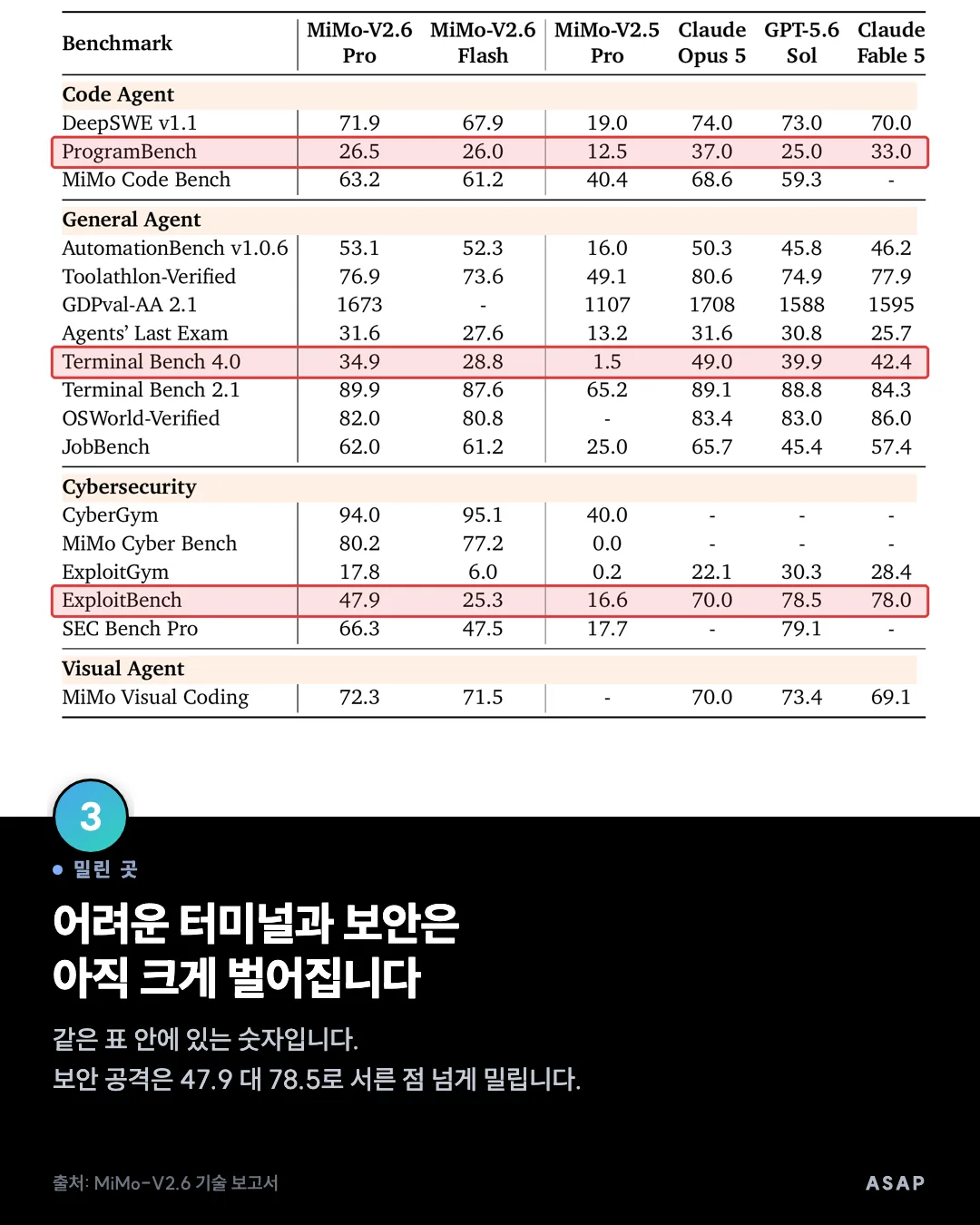 밀린 곳 어려운 터미널과 보안은 아직 크게 벌어집니다 같은 표 안에 있는 숫자입니다. 보안 공격은 47.9 대 78.5로 서른 점 넘게 밀립니다. 출처: MiMo-V2.6 기술 보고서