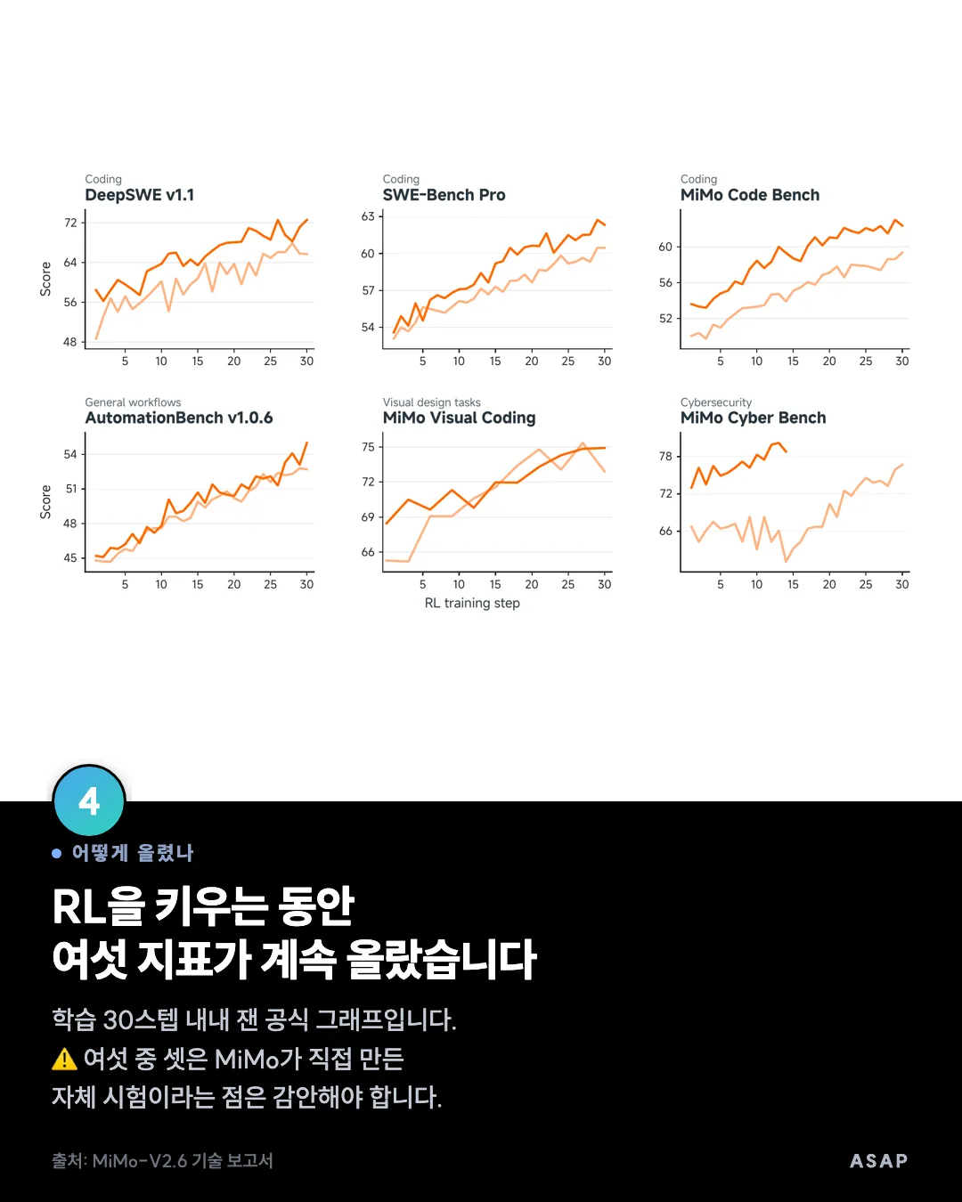 어떻게 올렸나 RL을 키우는 동안 여섯 지표가 계속 올랐습니다 학습 30스텝 내내 잰 공식 그래프입니다. ⚠️ 여섯 중 셋은 MiMo가 직접 만든 자체 시험이라는 점은 감안해야 합니다. 출처: MiMo-V2.6 기술 보고서