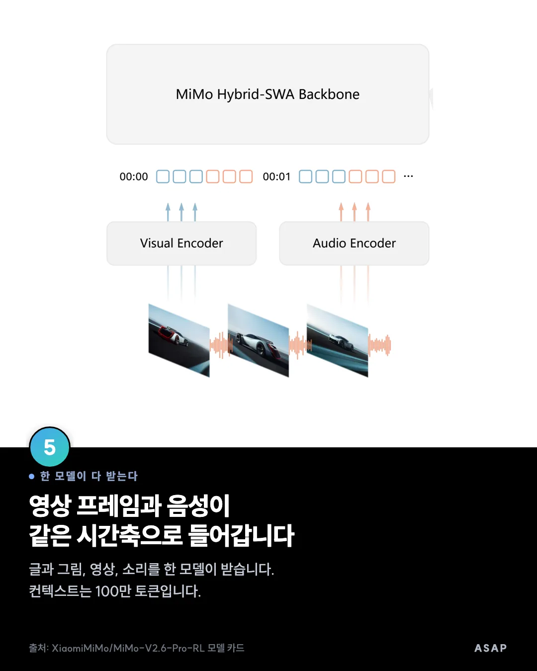 한 모델이 다 받는다 영상 프레임과 음성이 같은 시간축으로 들어갑니다 글과 그림, 영상, 소리를 한 모델이 받습니다. 컨텍스트는 100만 토큰입니다. 출처: XiaomiMiMo/MiMo-V2.6-Pro-RL 모델 카드