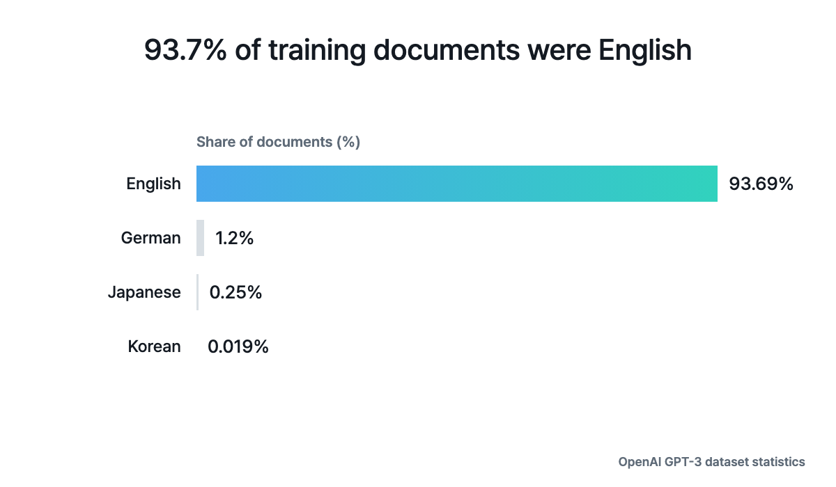 Chart comparing the share of documents by language in the GPT-3 training data, with English at 93.69 percent, German at 1.2 percent, Japanese at 0.25 percent and Korean at 0.019 percent