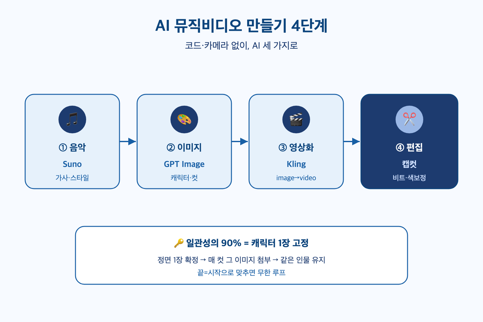 AI로 뮤직비디오 만들기: Suno·GPT Image·Kling 4단계 가이드