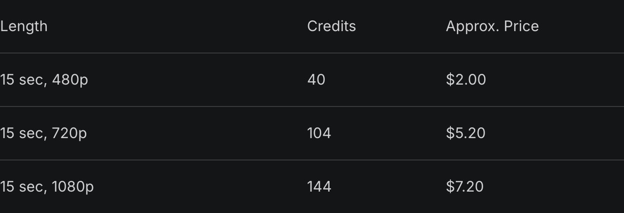 Higgsfield Genjutsu pricing table showing 15 seconds at 480p for 40 credits ($2.00), 720p for 104 credits ($5.20) and 1080p for 144 credits ($7.20). Source: screenshot of Higgsfield's official blog, September 2026