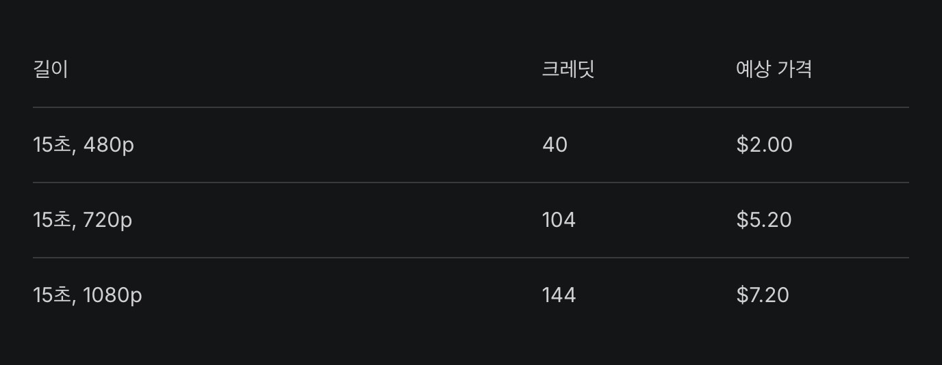 힉스필드 겐주츠 요금표로 15초 기준 480p 40크레딧 2달러, 720p 104크레딧 5.2달러, 1080p 144크레딧 7.2달러가 적혀 있다. 출처: 힉스필드 공식 블로그 화면 캡처(2026년 9월 기준)