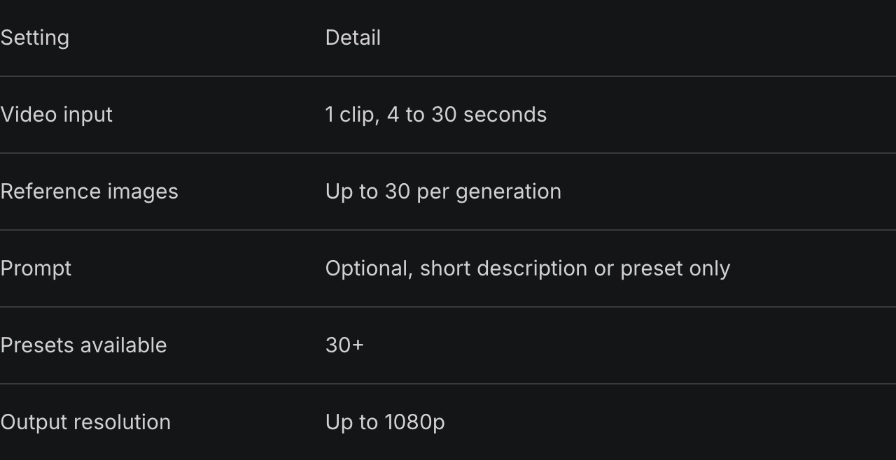 Higgsfield Genjutsu key settings table listing video input of 1 clip from 4 to 30 seconds, up to 30 reference images per generation, optional prompt, 30+ presets and output up to 1080p. Source: screenshot of Higgsfield's official blog