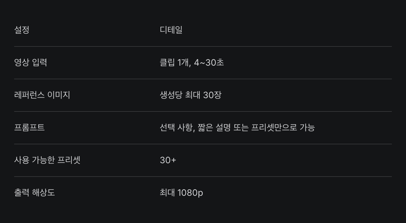 힉스필드 겐주츠 주요 설정 표로 영상 입력 클립 1개 4~30초, 레퍼런스 이미지 생성당 최대 30장, 프롬프트 선택 사항, 사용 가능한 프리셋 30종 이상, 출력 해상도 최대 1080p가 적혀 있다. 출처: 힉스필드 공식 블로그 화면 캡처