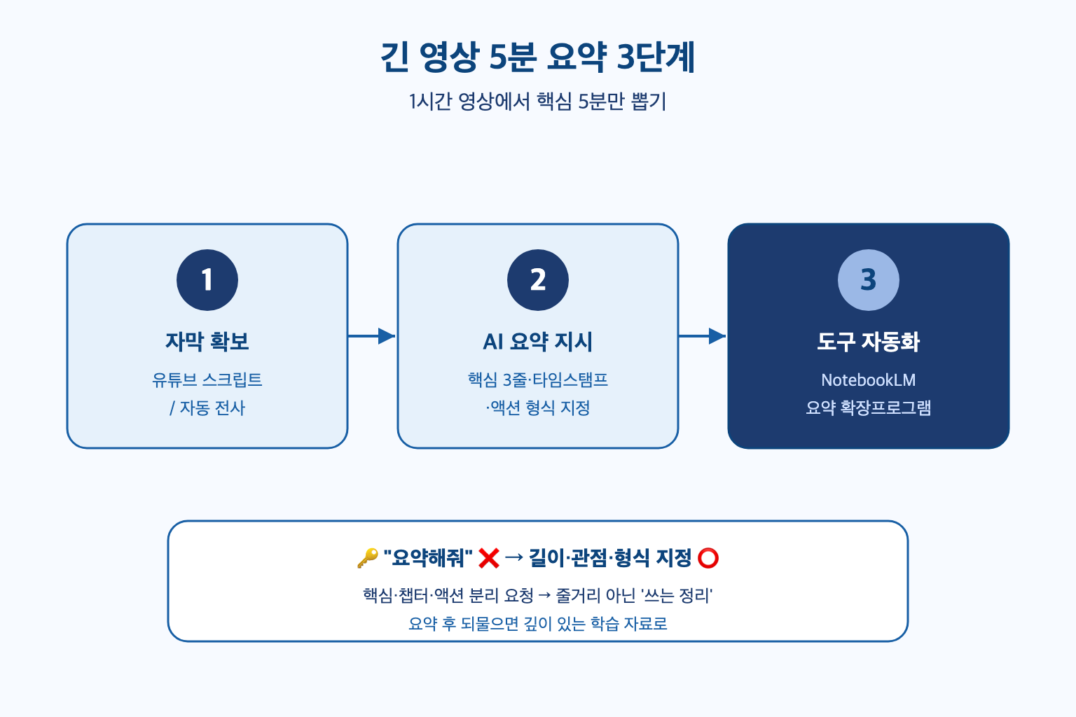 AI로 유튜브·긴 영상 5분 요약하기: 핵심만 뽑는 활용법