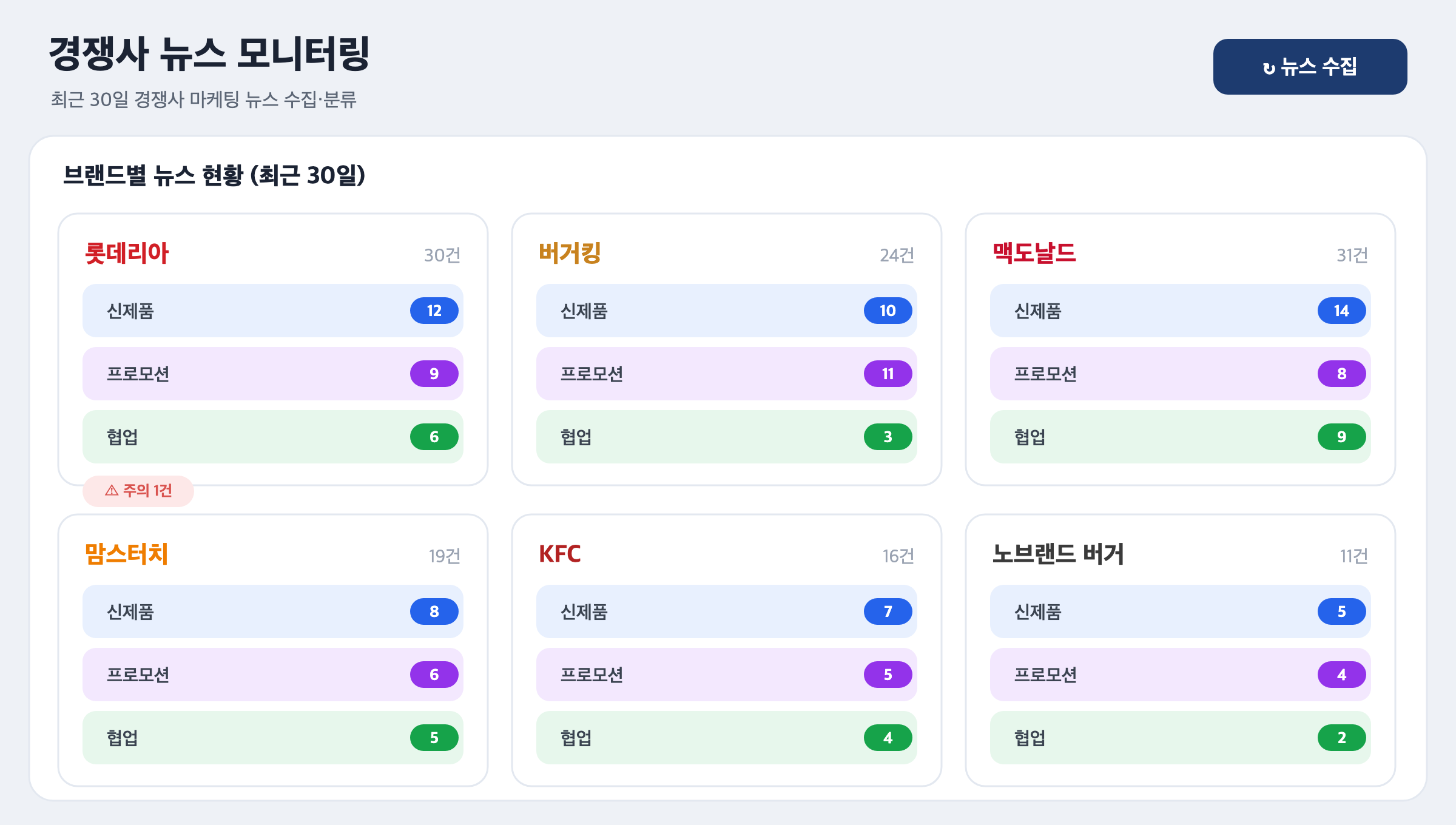 AI 일잘러 ② 기사 모니터링편: 네이버 API로 경쟁사 동향 자동 정리