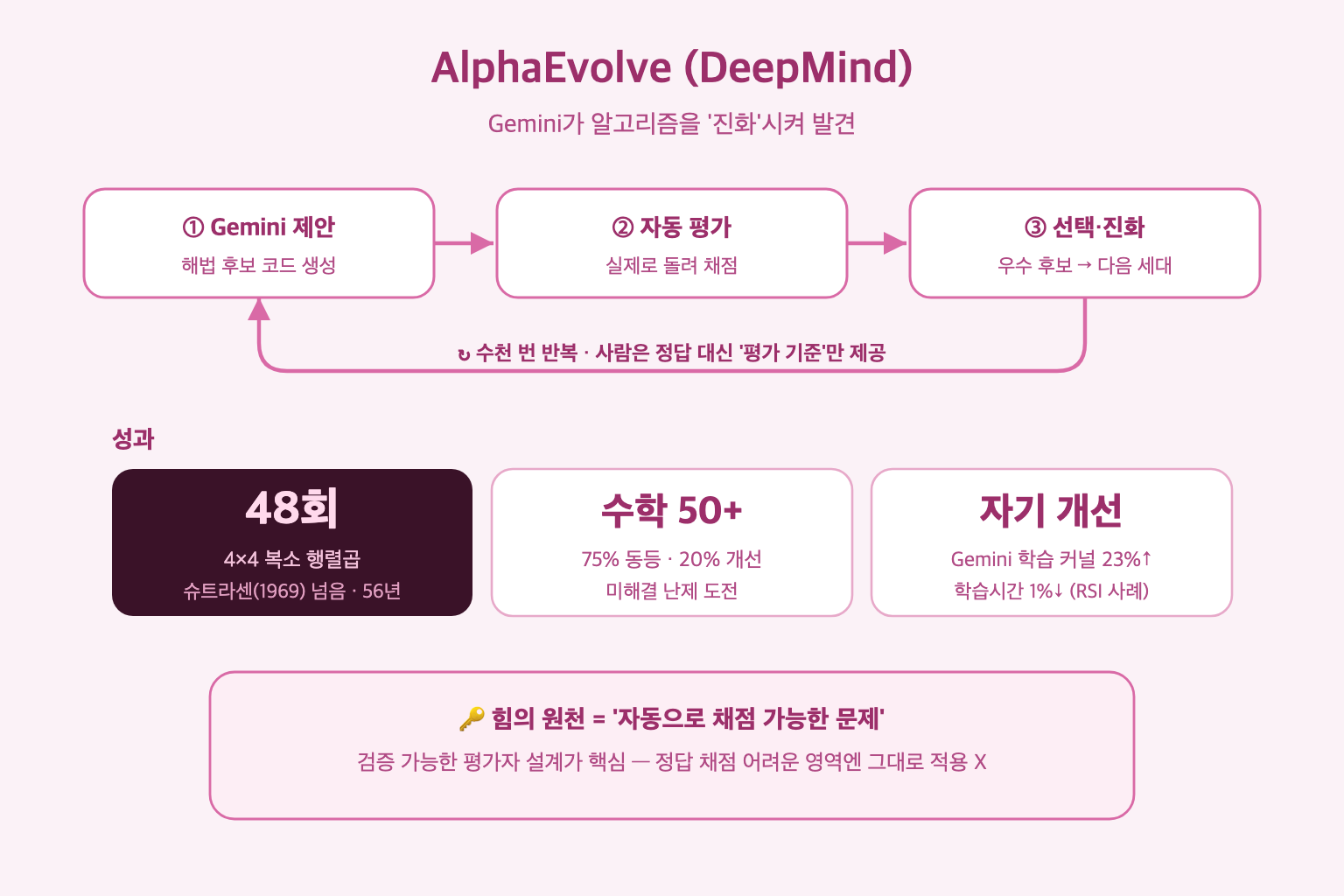 AlphaEvolve 딥다이브: AI가 56년 수학 기록을 깬 방법
