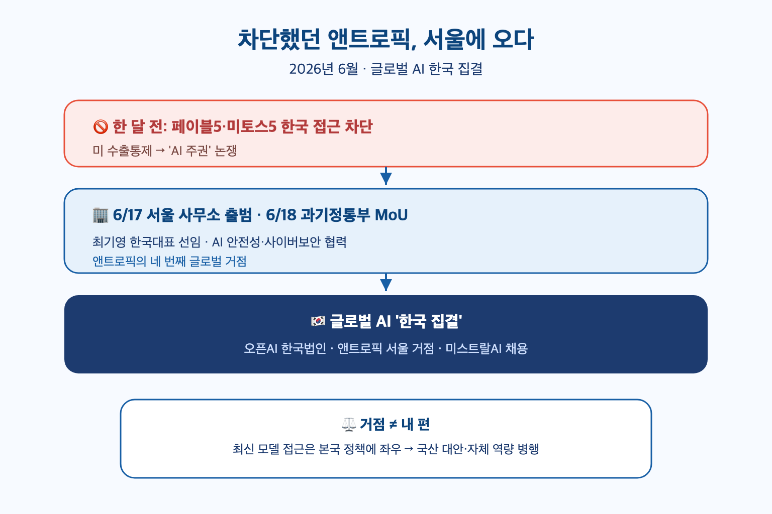차단했던 앤트로픽, 서울에 사무소 열다… 글로벌 AI '한국 집결'