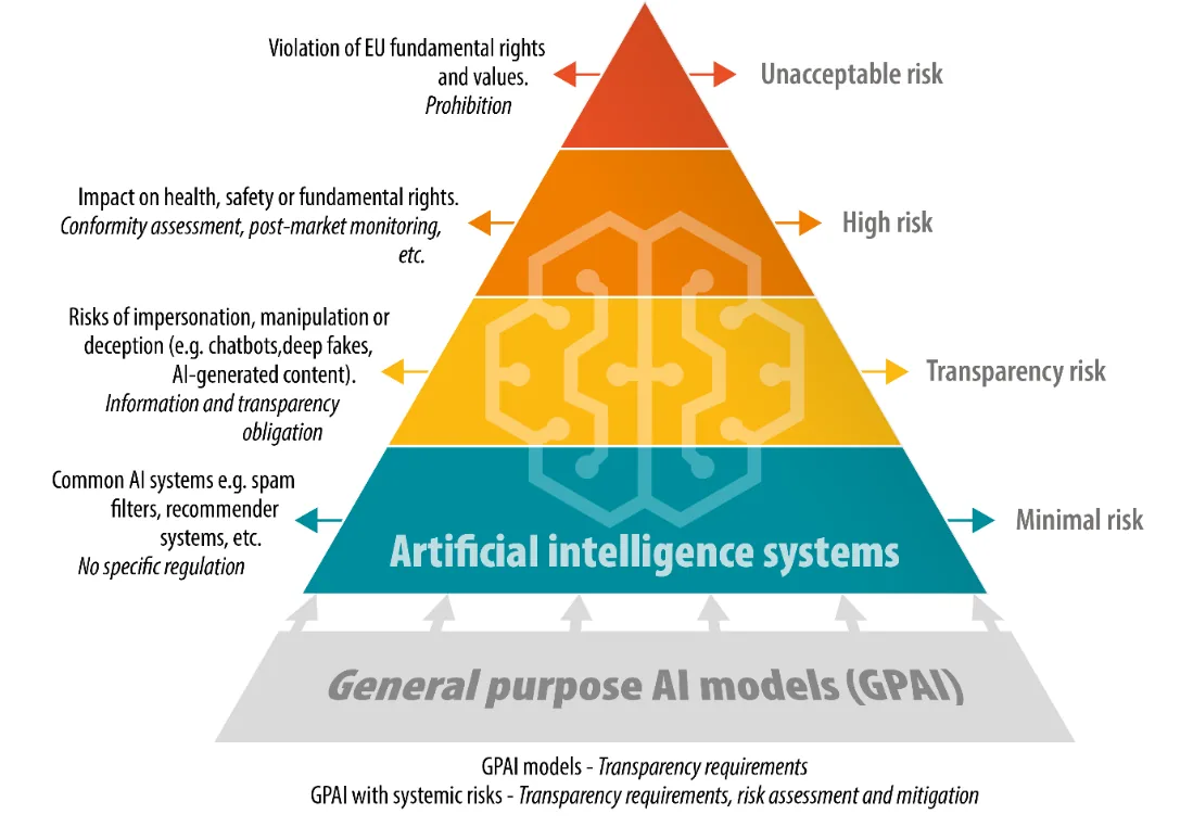 EU AI Act의 위험 기반 4단계 규제 피라미드와 범용 AI 모델 의무