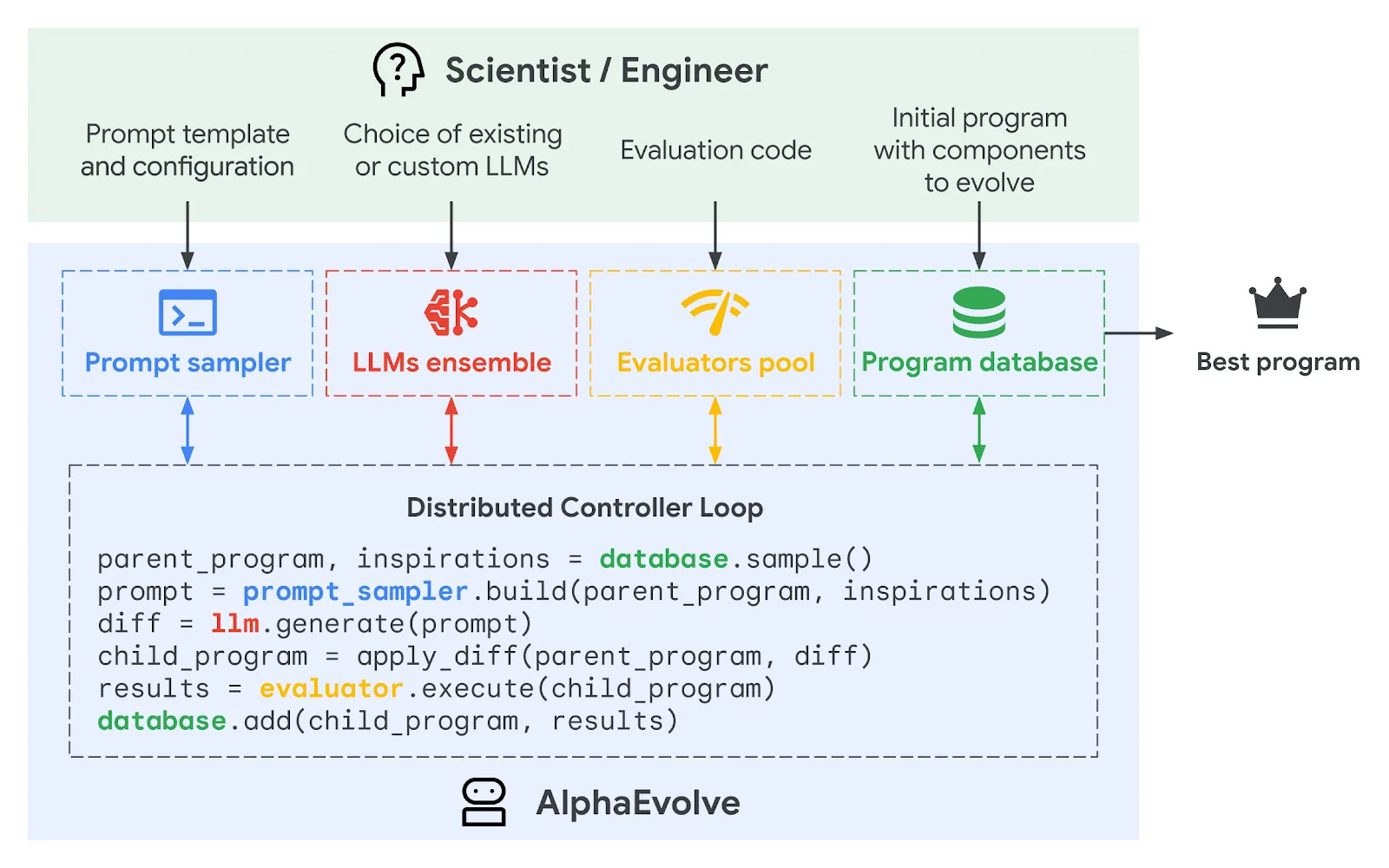 AlphaEvolve가 코드를 스스로 진화시키는 구조도
