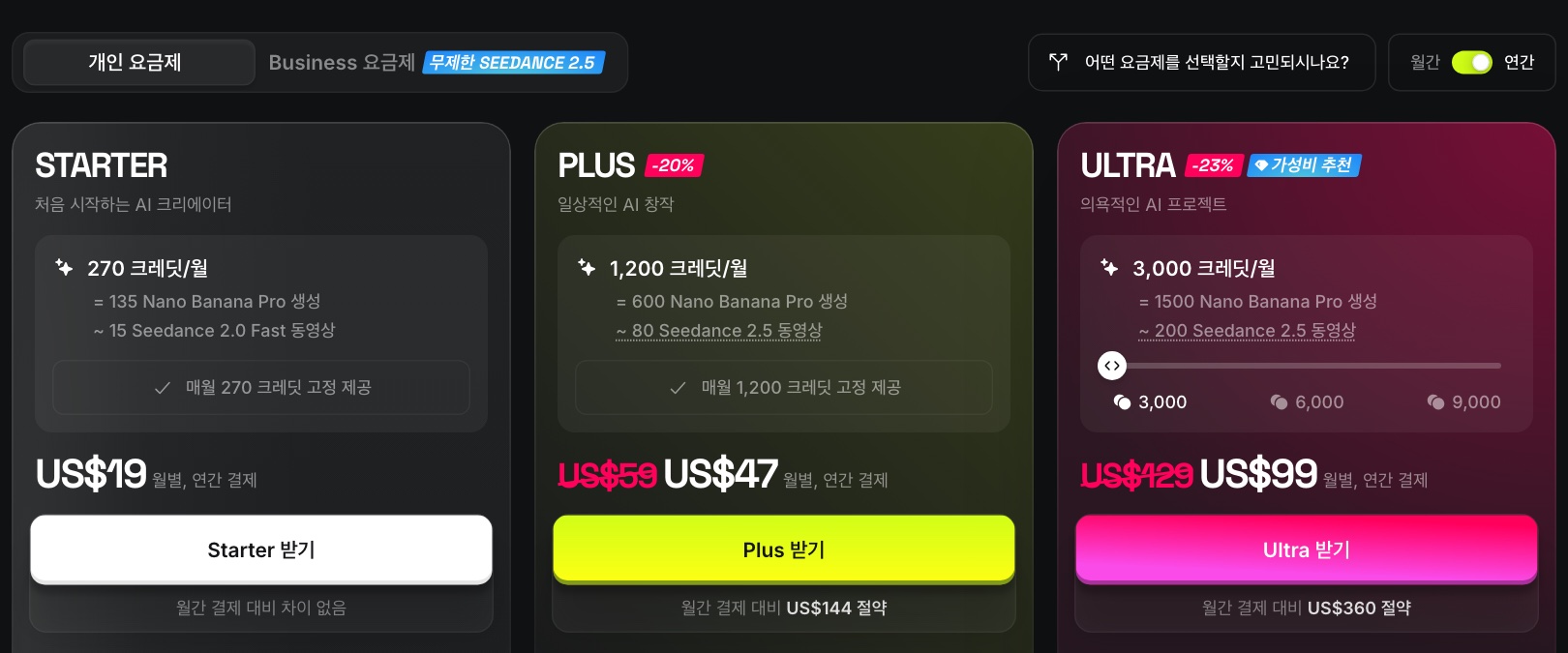 힉스필드 한국어 가격 페이지의 개인 요금제 카드를 연간 결제로 본 화면으로 Starter 270크레딧 US$19, Plus 1,200크레딧 US$59에서 US$47로 할인, Ultra 3,000크레딧 US$129에서 US$99로 할인과 월간 결제 대비 US$144, US$360 절약 문구가 보인다. 출처: Higgsfield 공식 가격 페이지 화면 캡처(2026년 10월 8일)