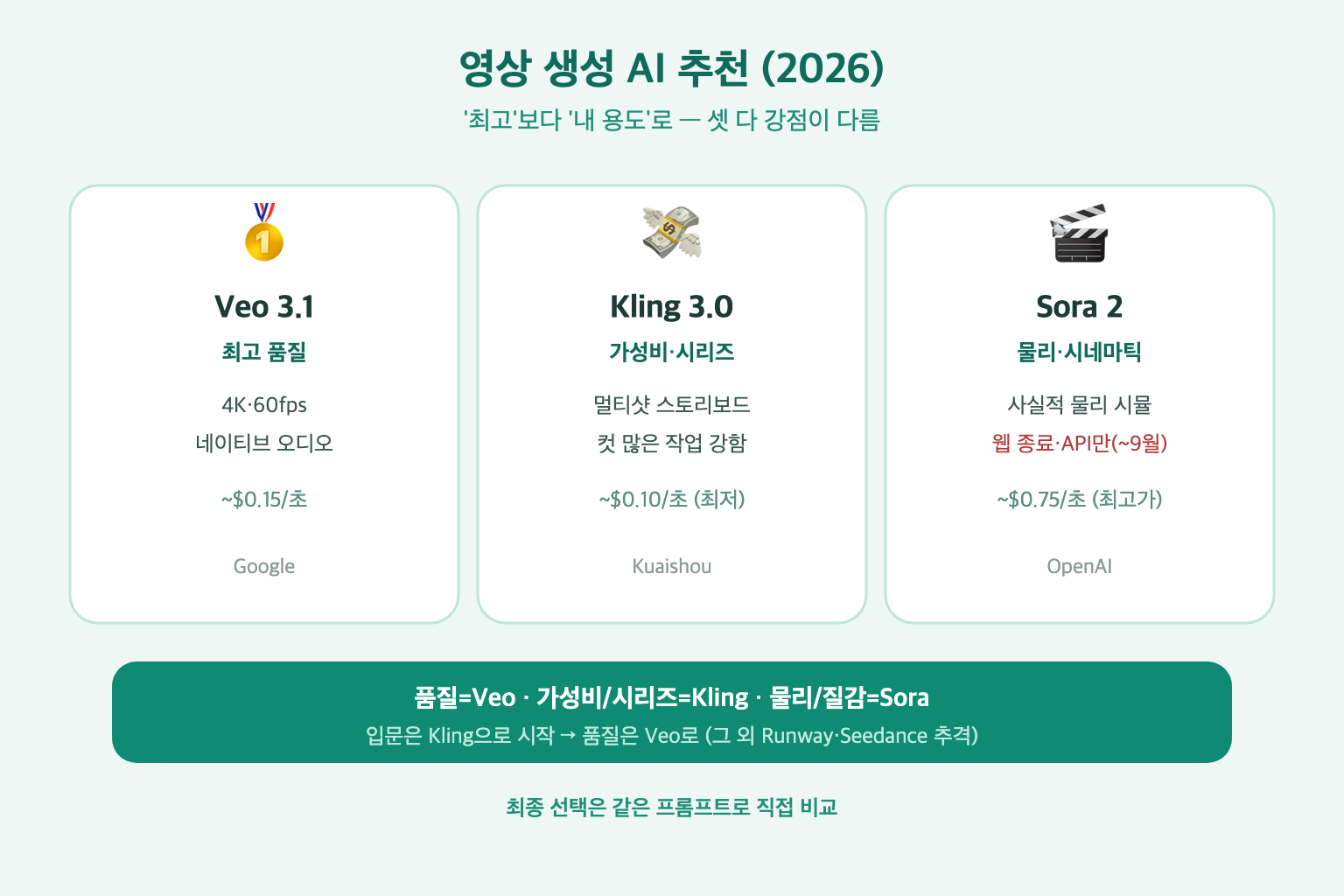 영상 생성 AI 추천·비교 2026: Veo 3.1·Kling 3.0·Sora 2