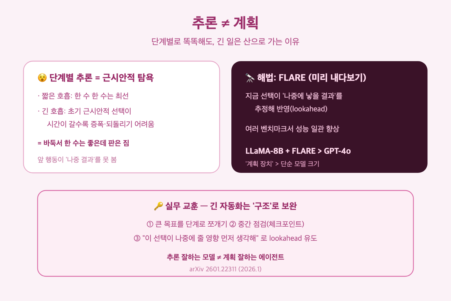 AI는 왜 긴 일에 약할까: '추론 ≠ 계획' 논문 딥다이브