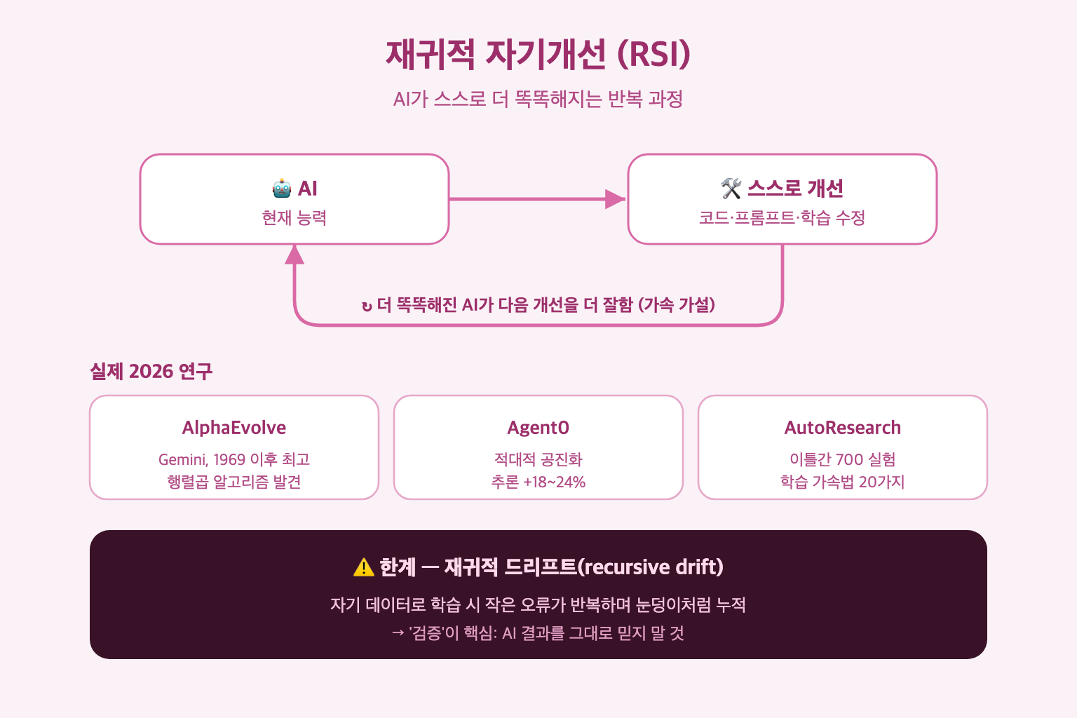 재귀적 자기개선(RSI)이란? AI가 스스로 진화하는 최신 리서치